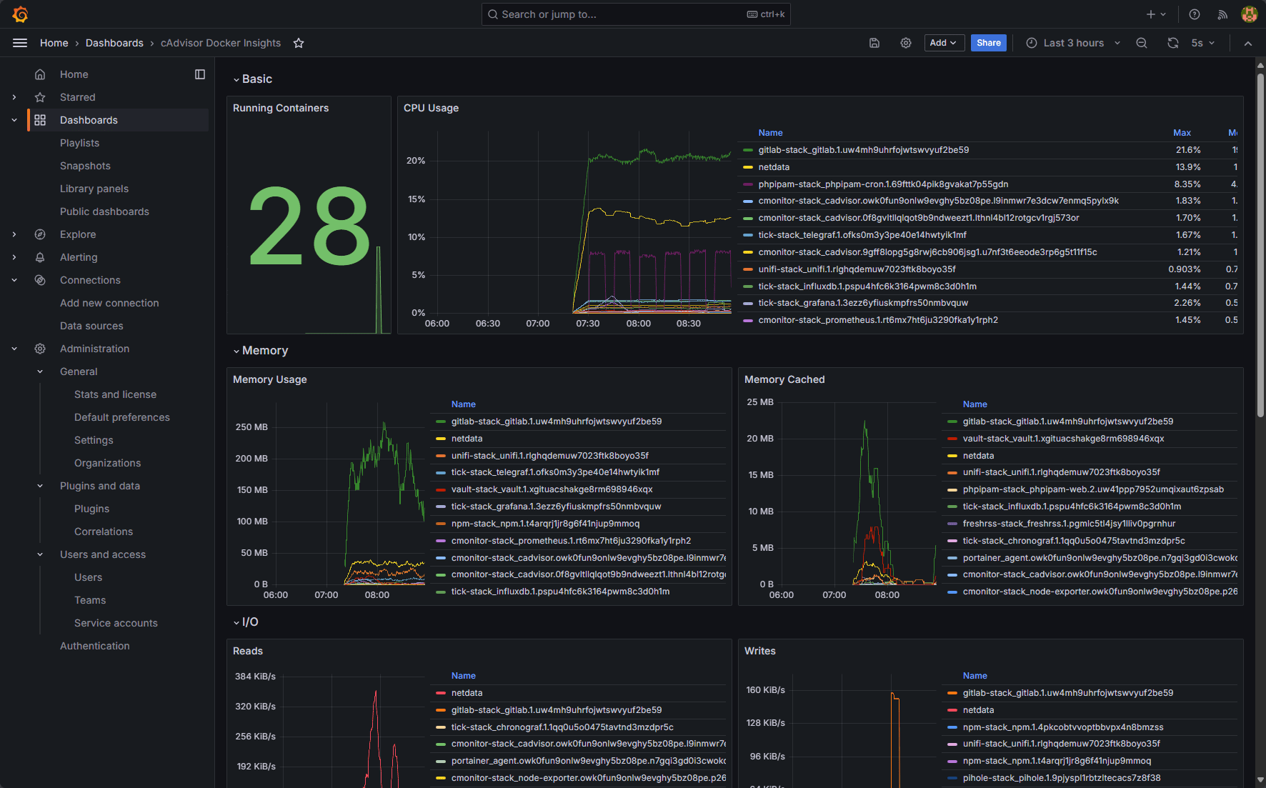 Cadvisor and docker insights for docker container monitoring